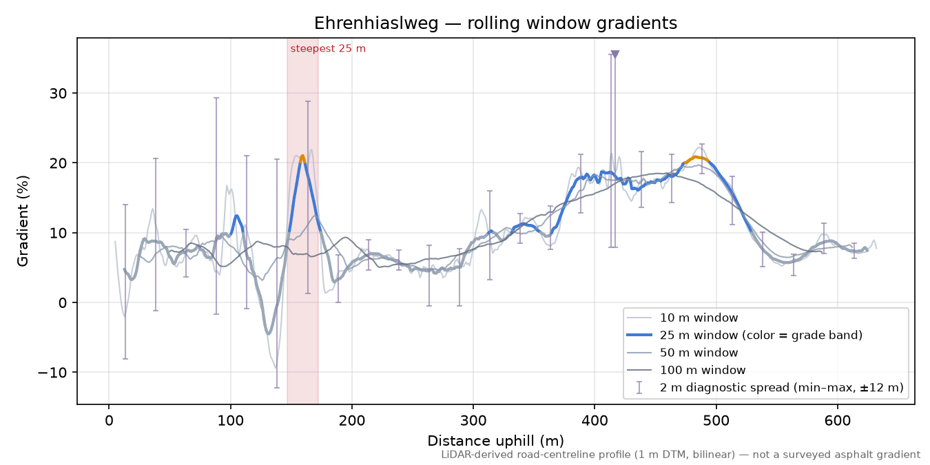 Ehrenhiaslweg rolling gradient profile