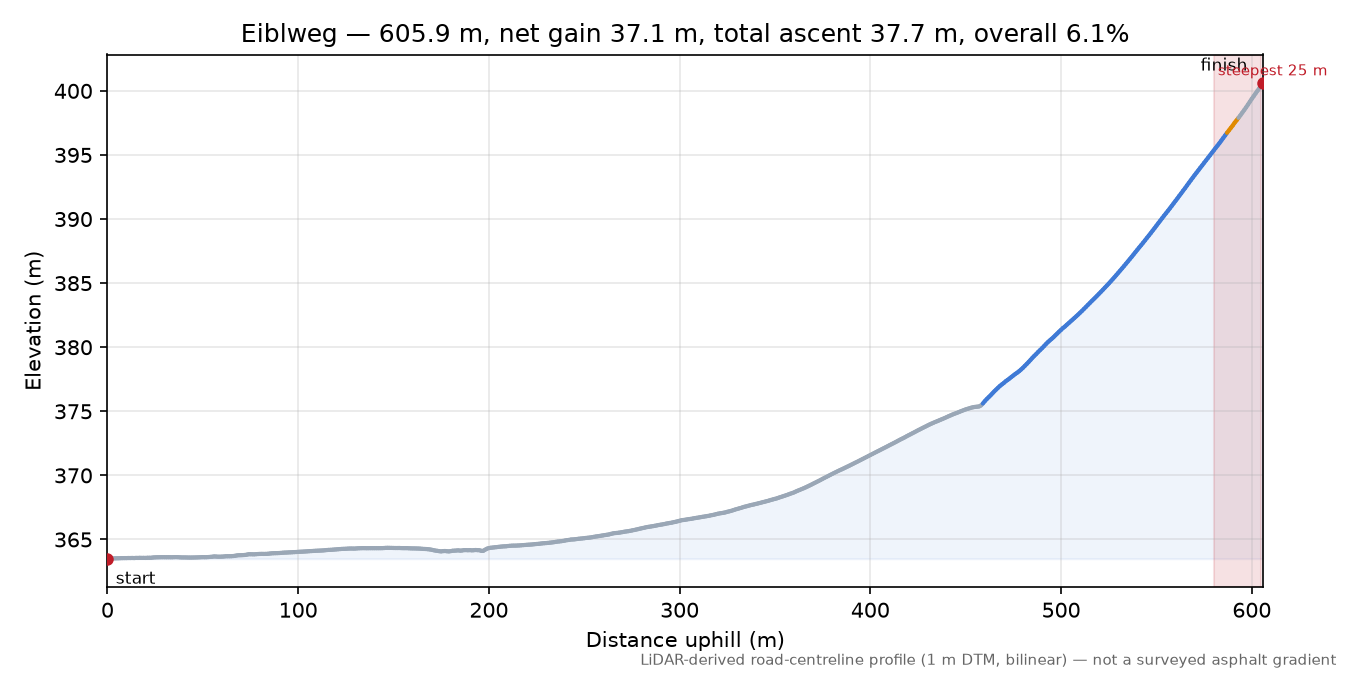 Eiblweg elevation profile