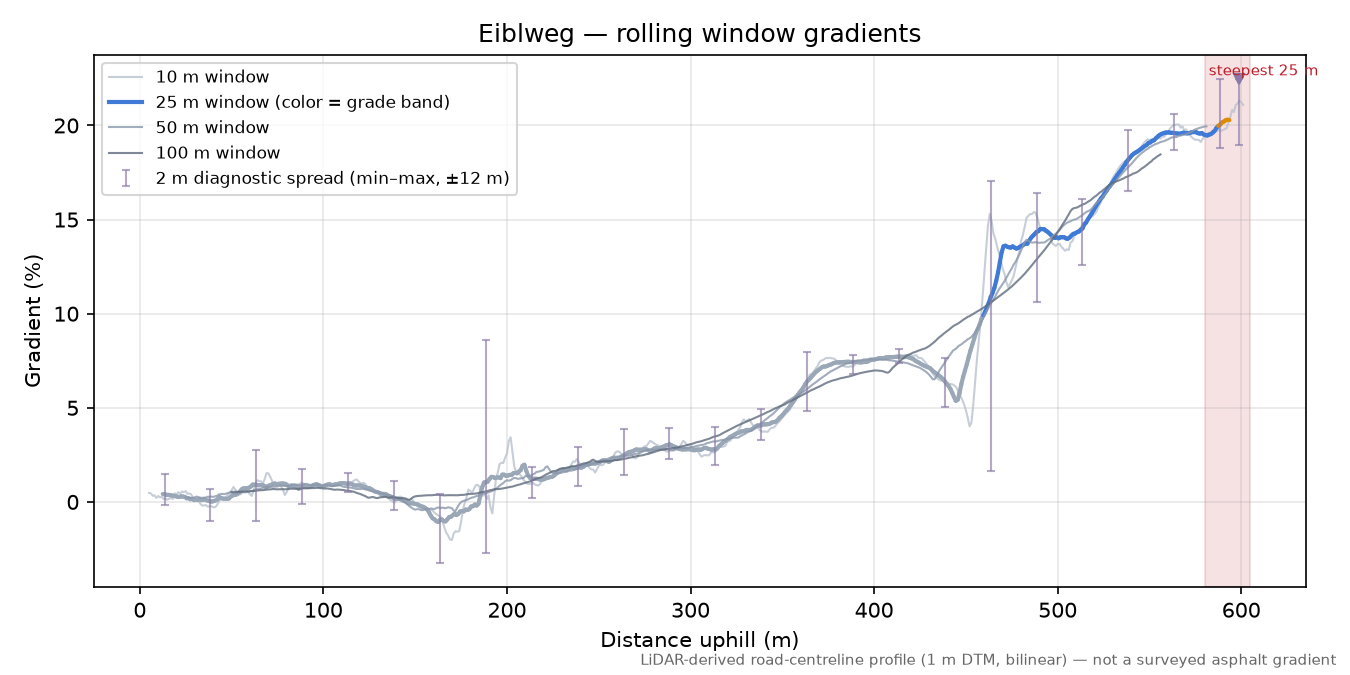Eiblweg rolling gradient profile