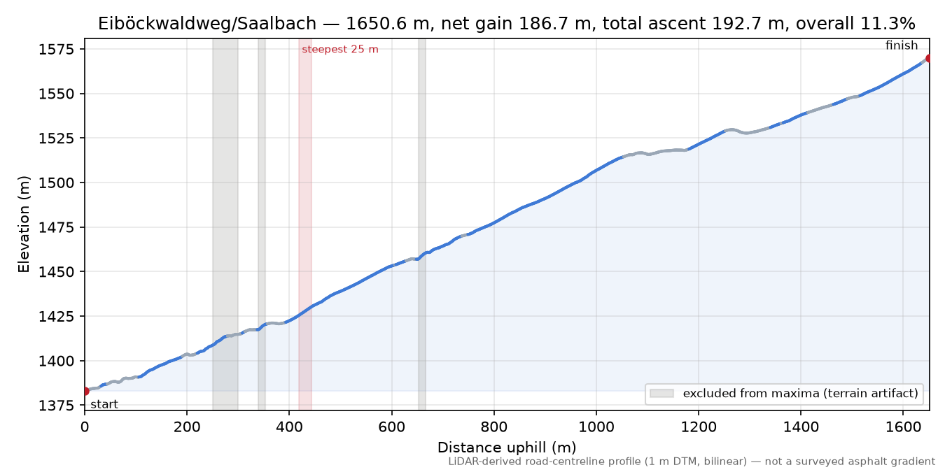 Eiböckwaldweg/Saalbach elevation profile