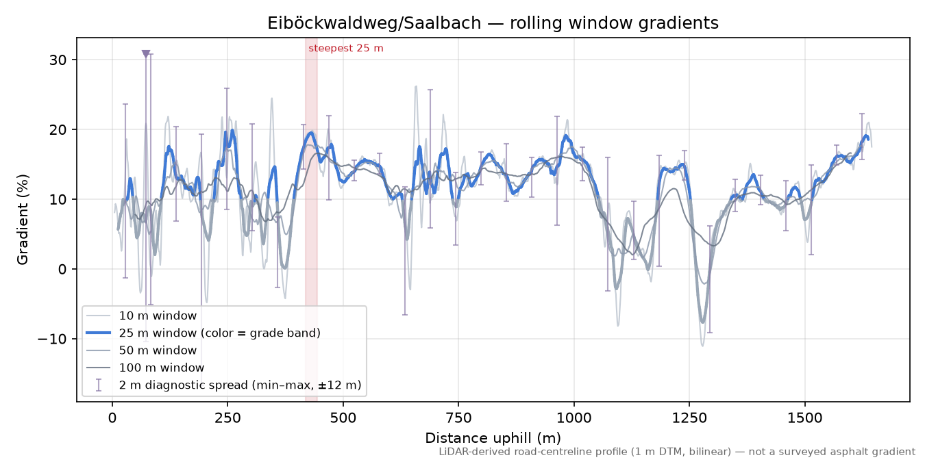 Eiböckwaldweg/Saalbach rolling gradient profile