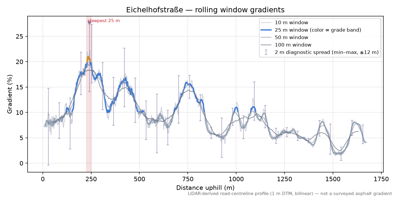 Eichelhofstraße rolling gradient profile