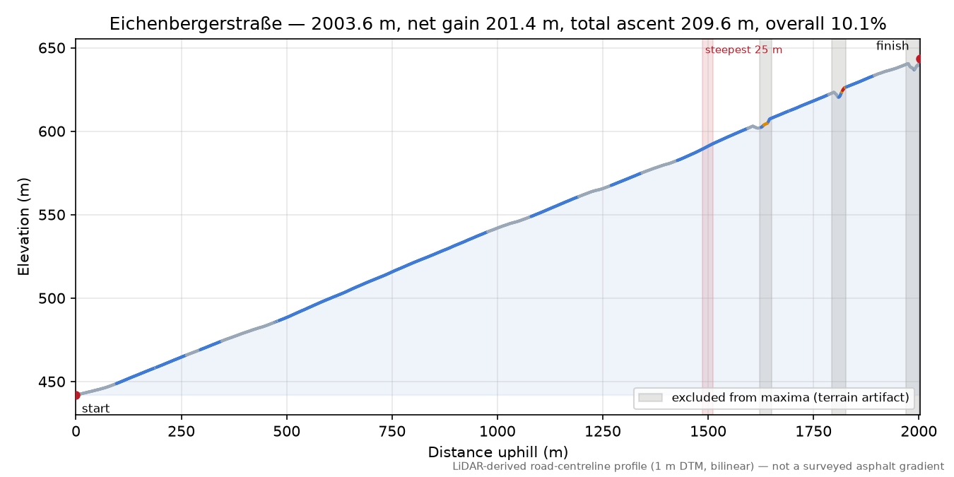 Eichenbergerstraße elevation profile
