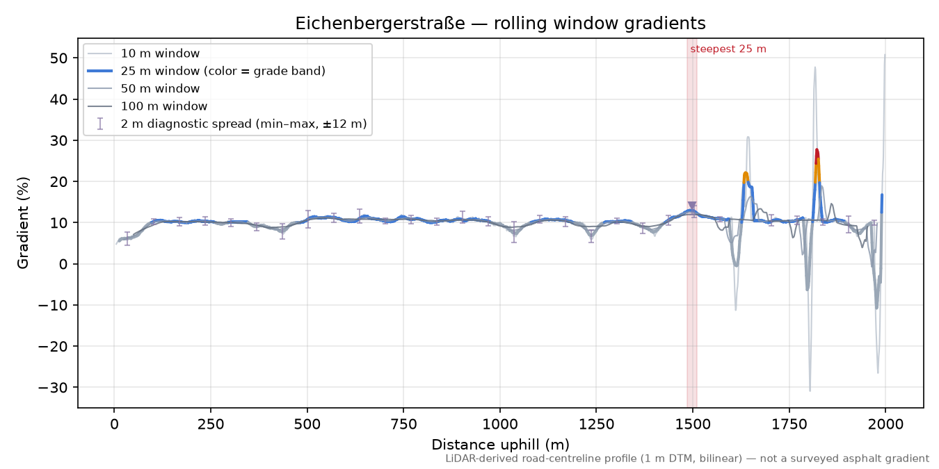 Eichenbergerstraße rolling gradient profile