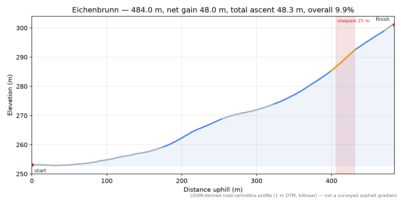 Eichenbrunn elevation profile