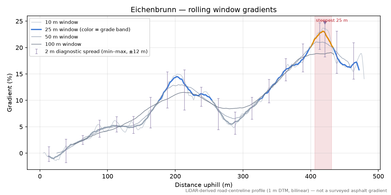 Eichenbrunn rolling gradient profile