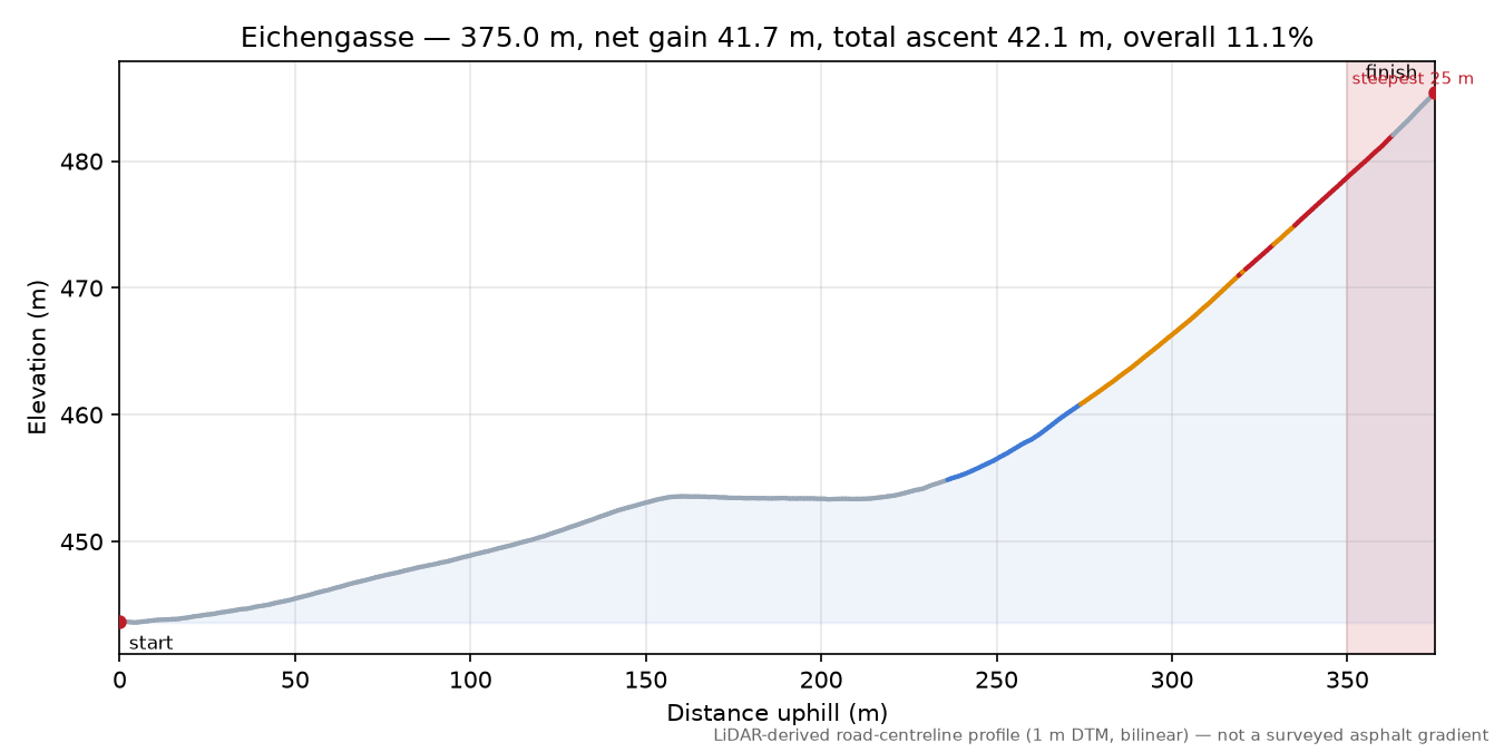 Eichengasse elevation profile