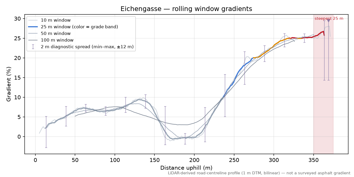 Eichengasse rolling gradient profile