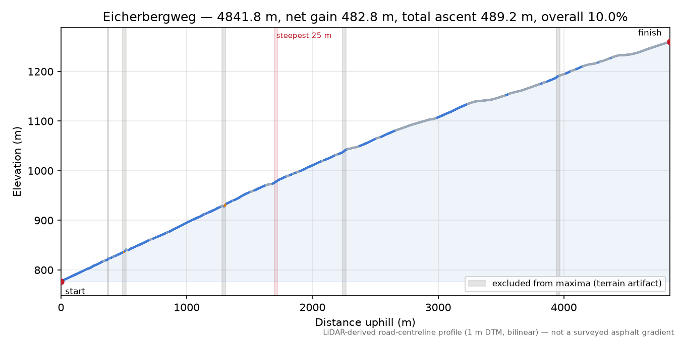Eicherbergweg elevation profile