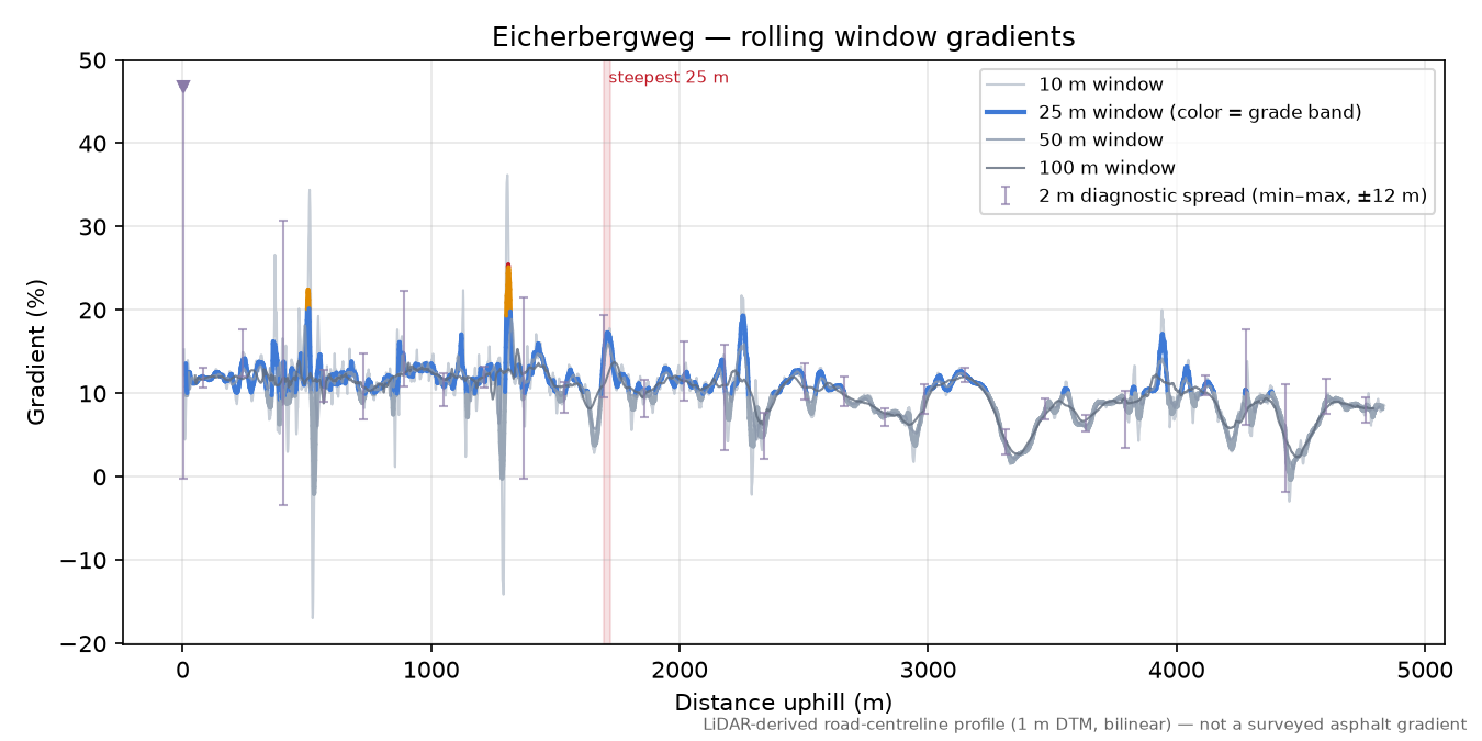 Eicherbergweg rolling gradient profile