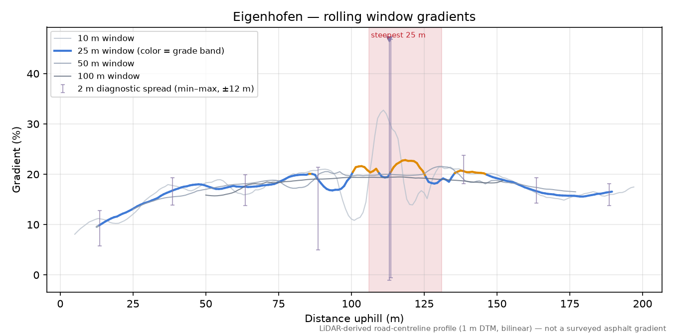 Eigenhofen rolling gradient profile