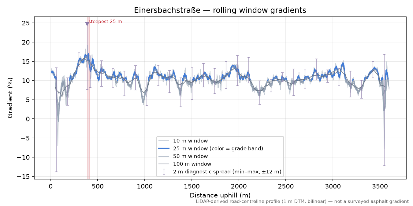 Einersbachstraße rolling gradient profile
