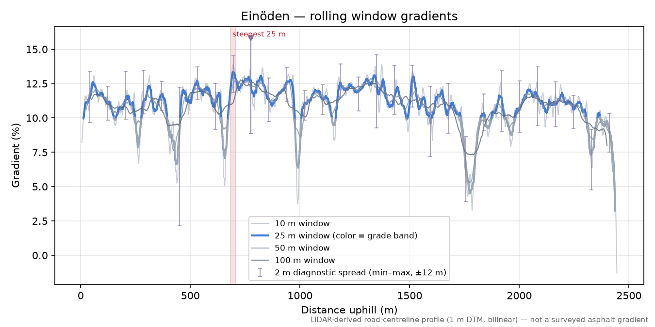 Einöden rolling gradient profile