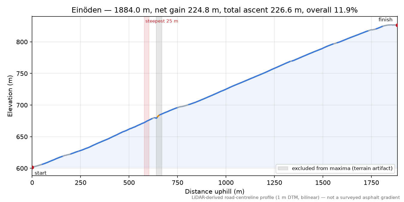 Einöden elevation profile