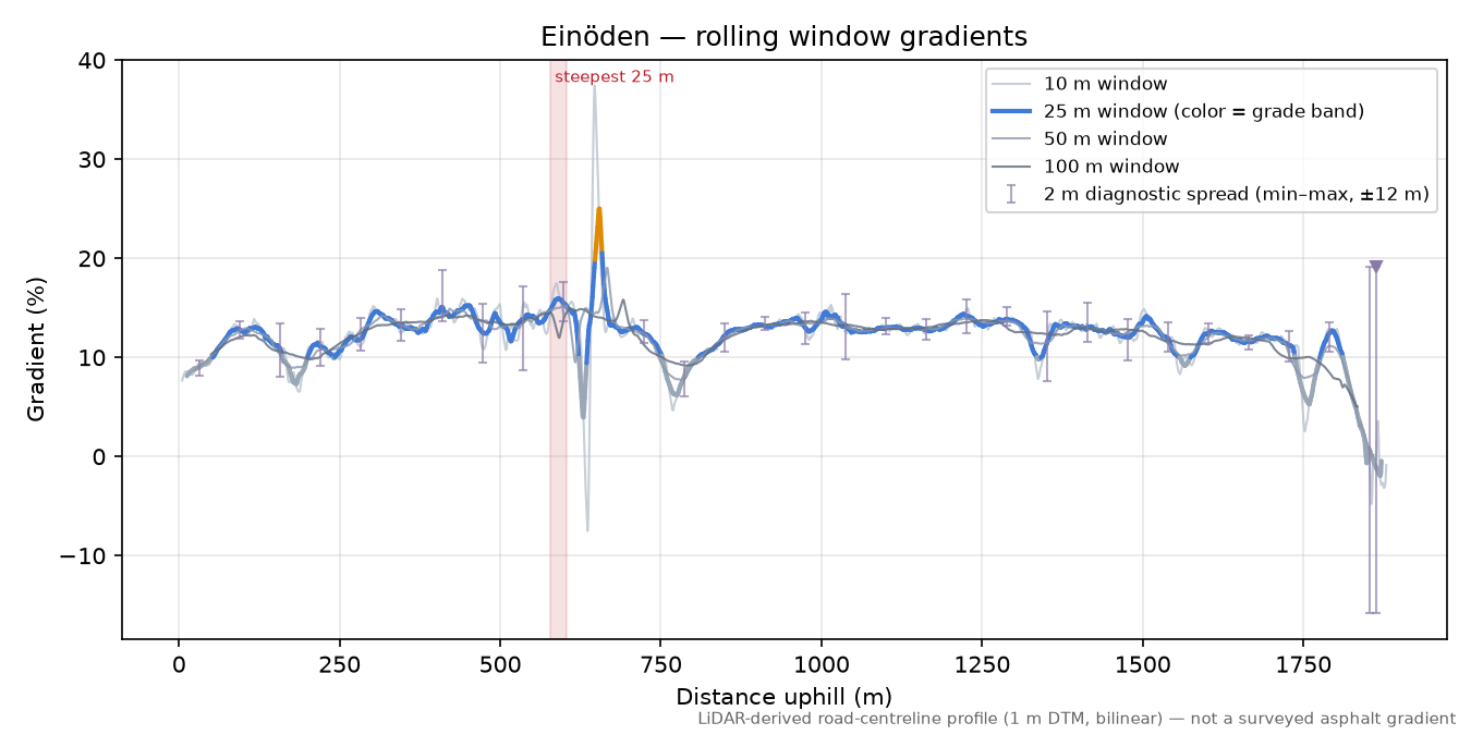 Einöden rolling gradient profile