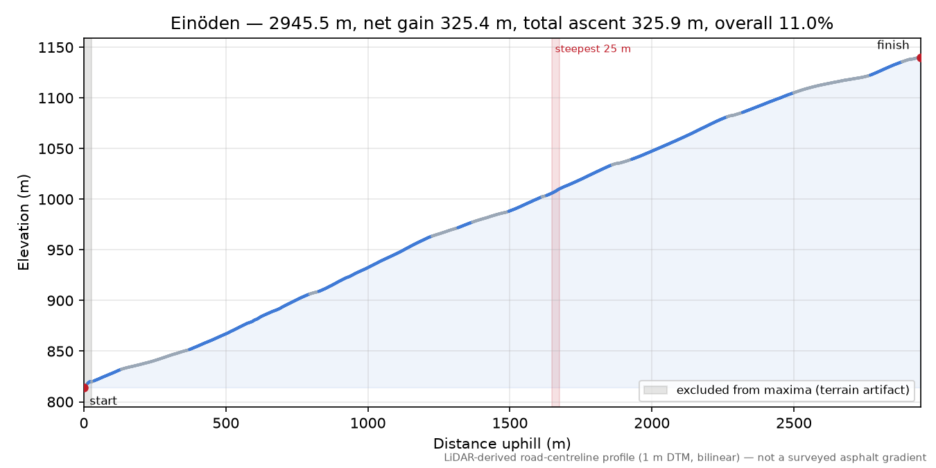 Einöden elevation profile
