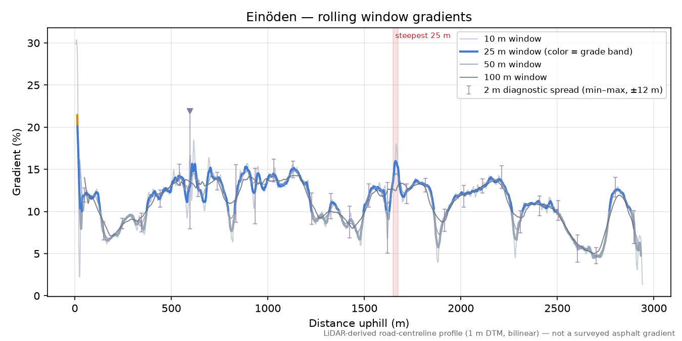 Einöden rolling gradient profile