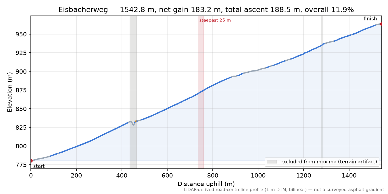 Eisbacherweg elevation profile