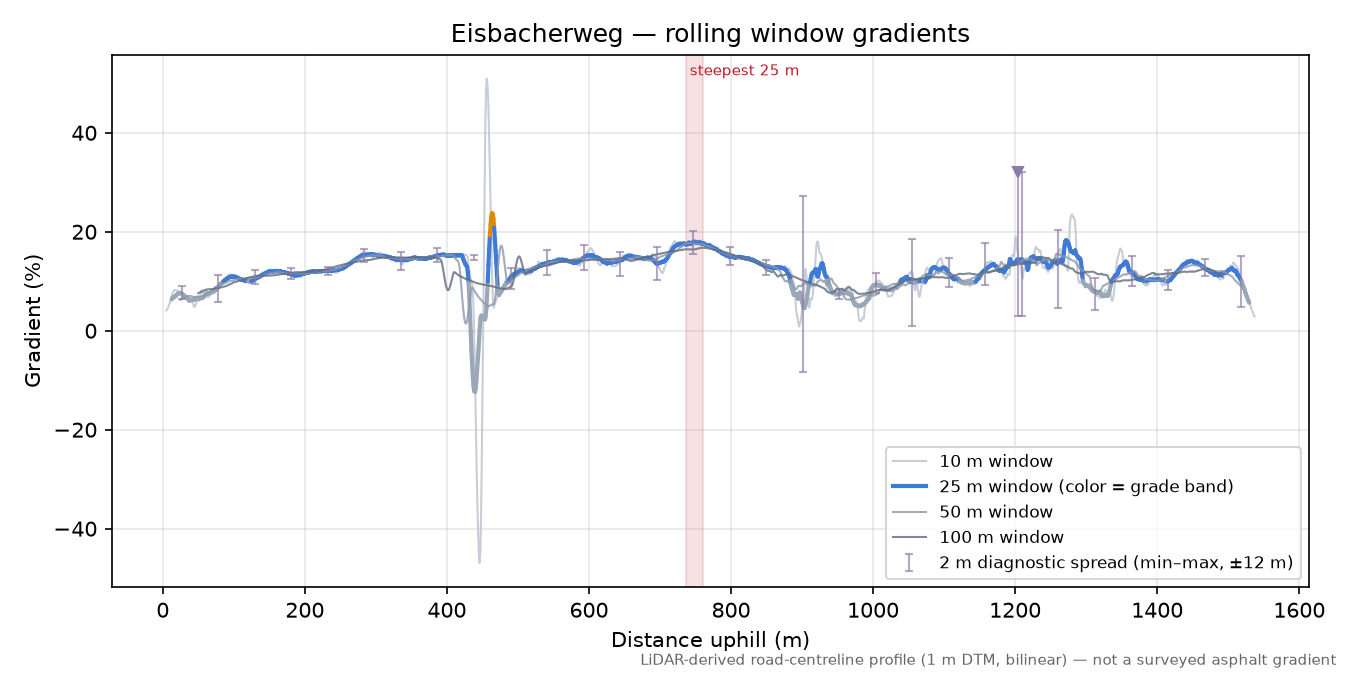 Eisbacherweg rolling gradient profile