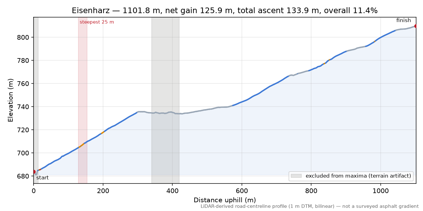Eisenharz elevation profile