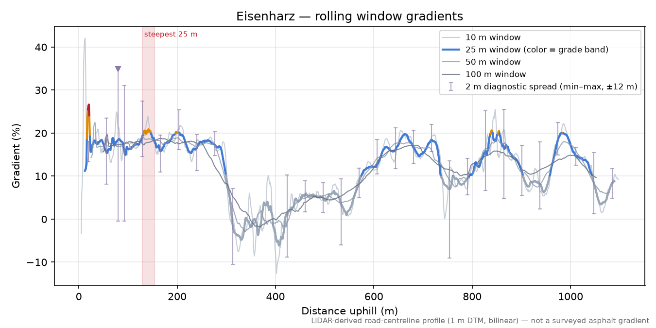 Eisenharz rolling gradient profile