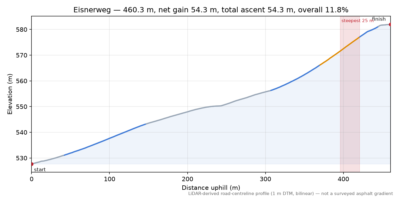 Eisnerweg elevation profile