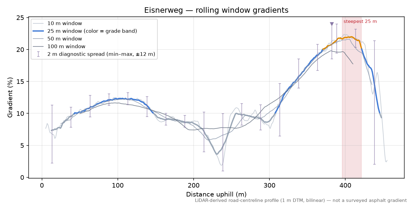 Eisnerweg rolling gradient profile