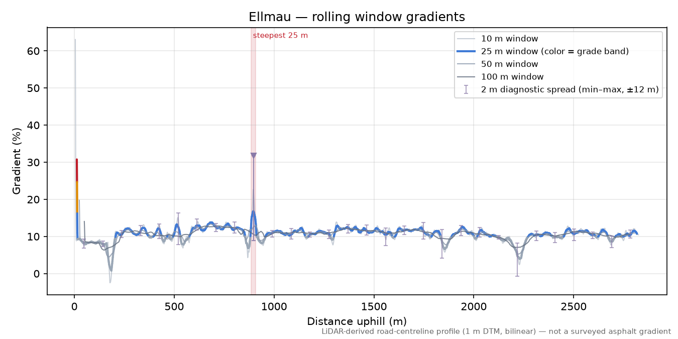 Ellmau rolling gradient profile