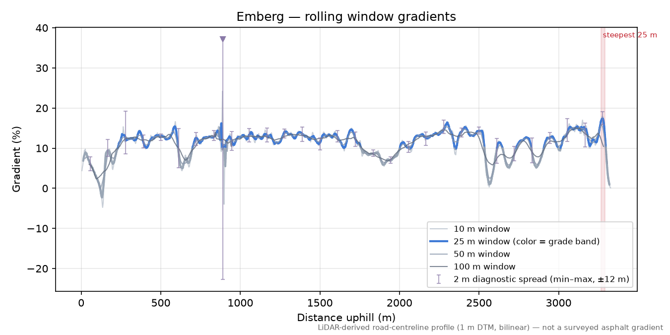 Emberg rolling gradient profile