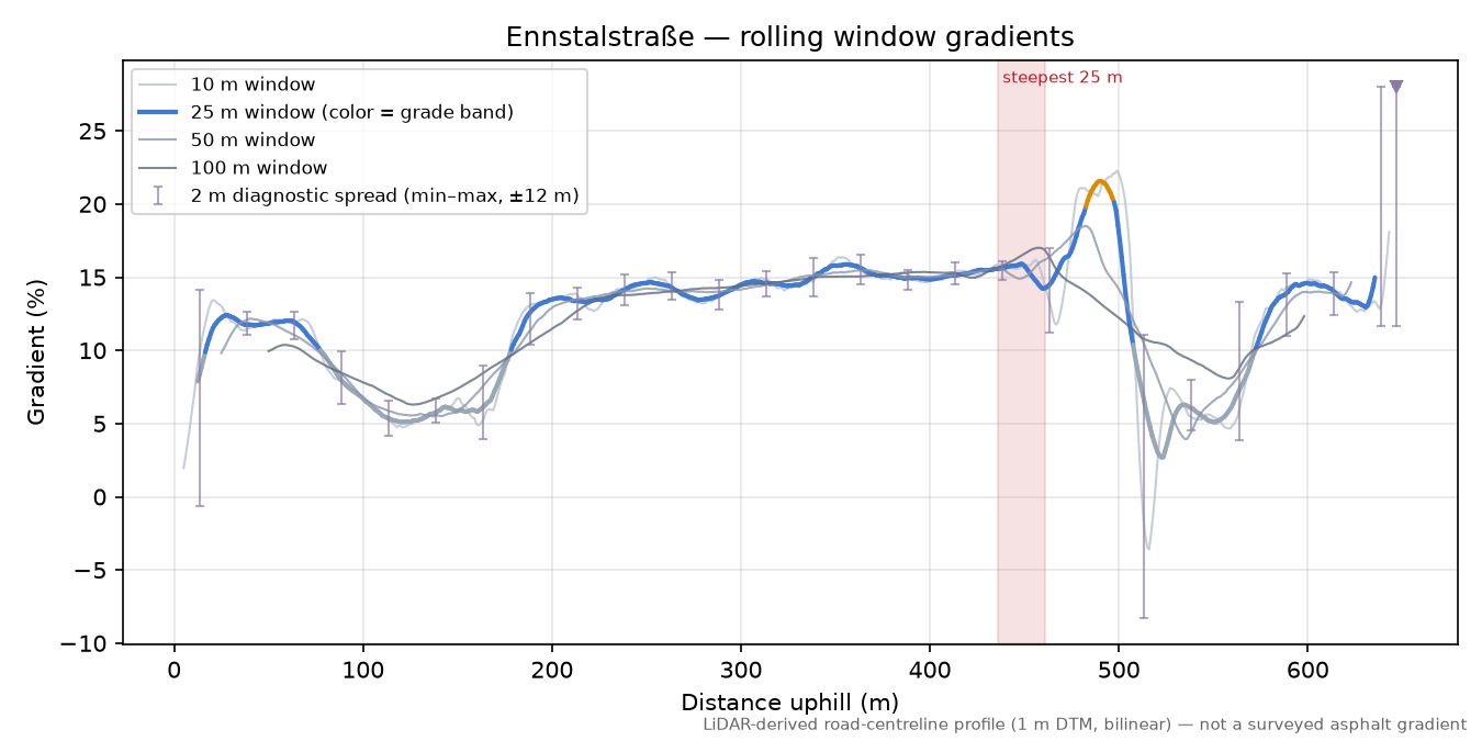 Ennstalstraße rolling gradient profile