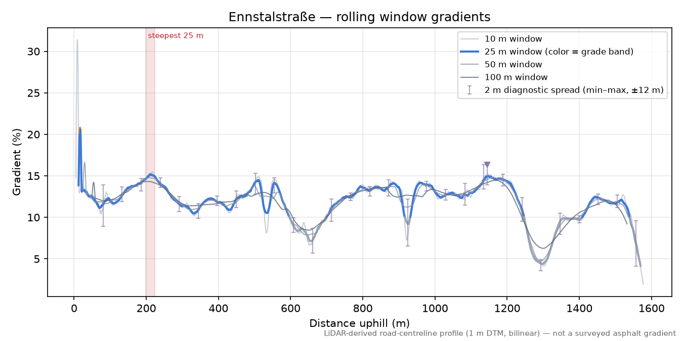 Ennstalstraße rolling gradient profile