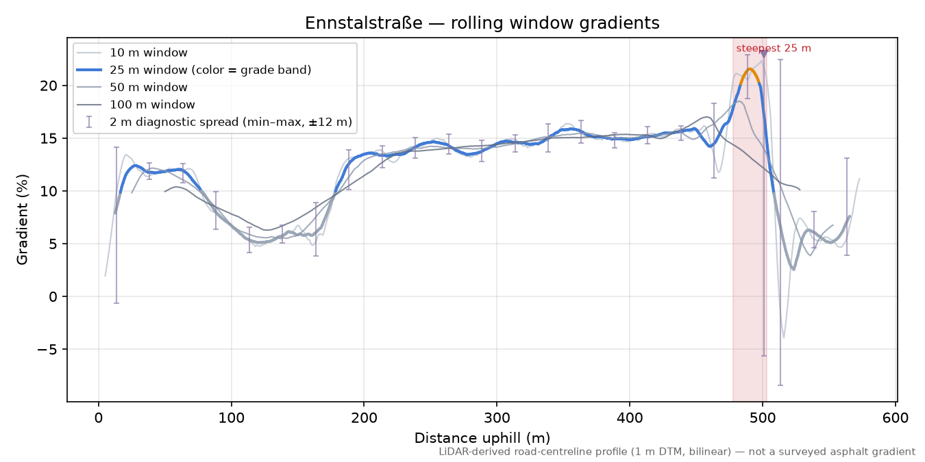 Ennstalstraße rolling gradient profile