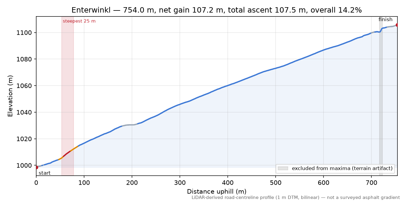 Enterwinkl elevation profile
