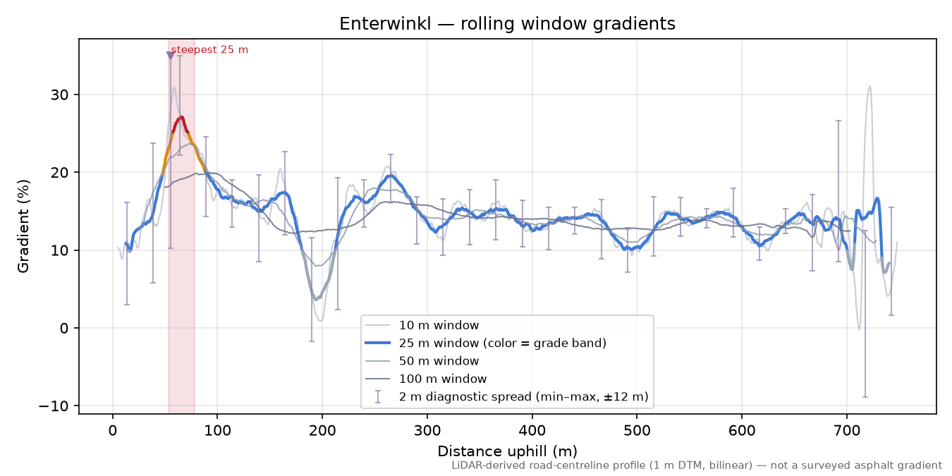 Enterwinkl rolling gradient profile