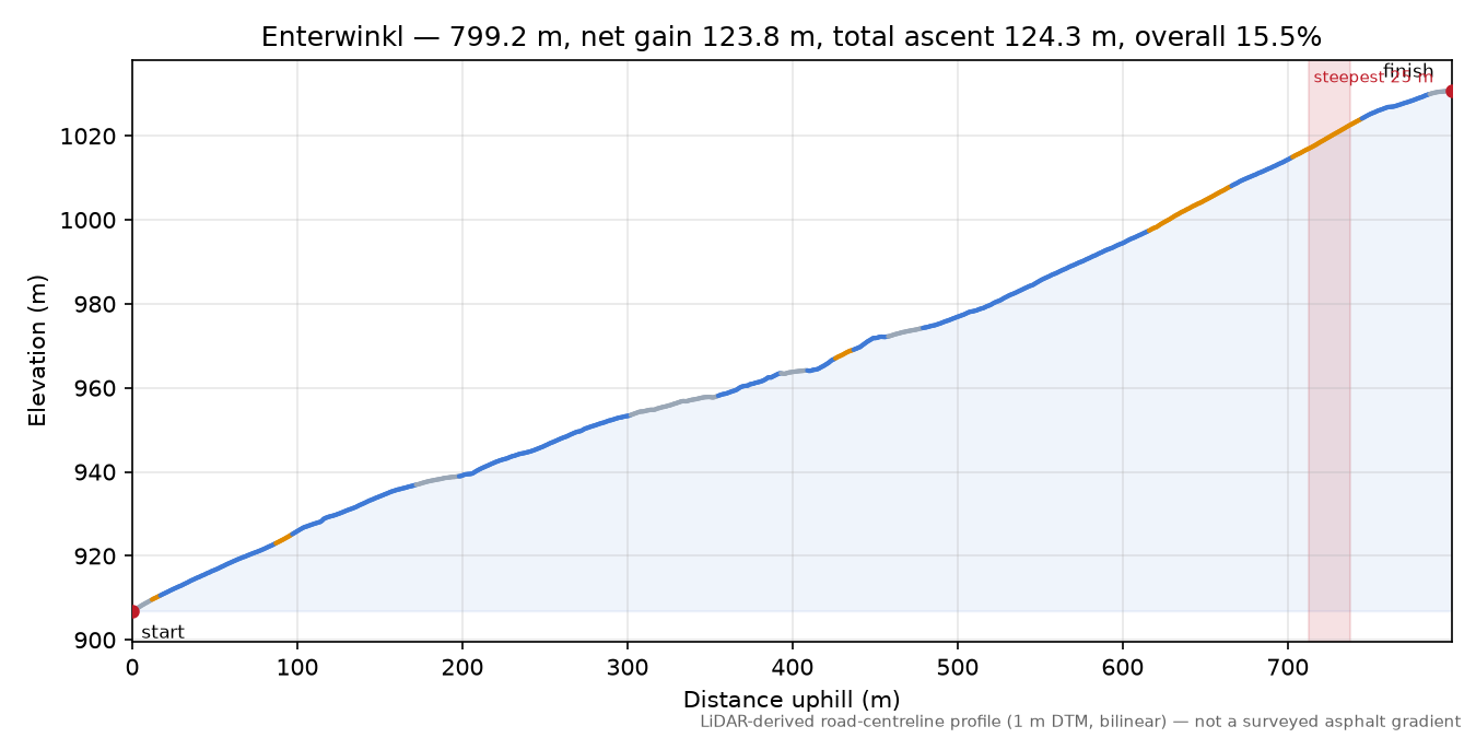 Enterwinkl elevation profile