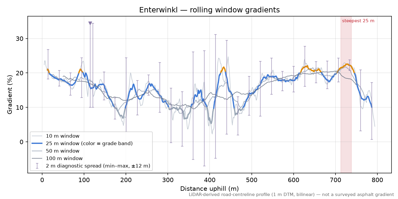 Enterwinkl rolling gradient profile