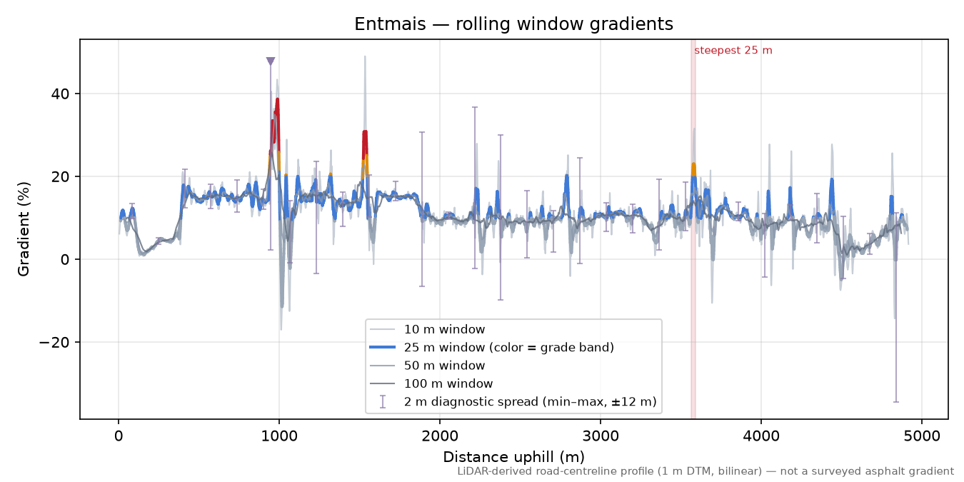 Entmais rolling gradient profile