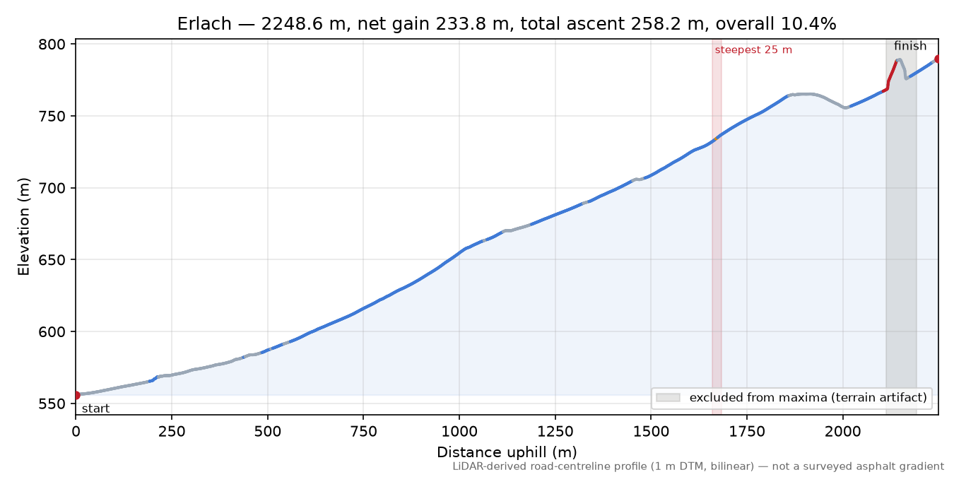 Erlach elevation profile