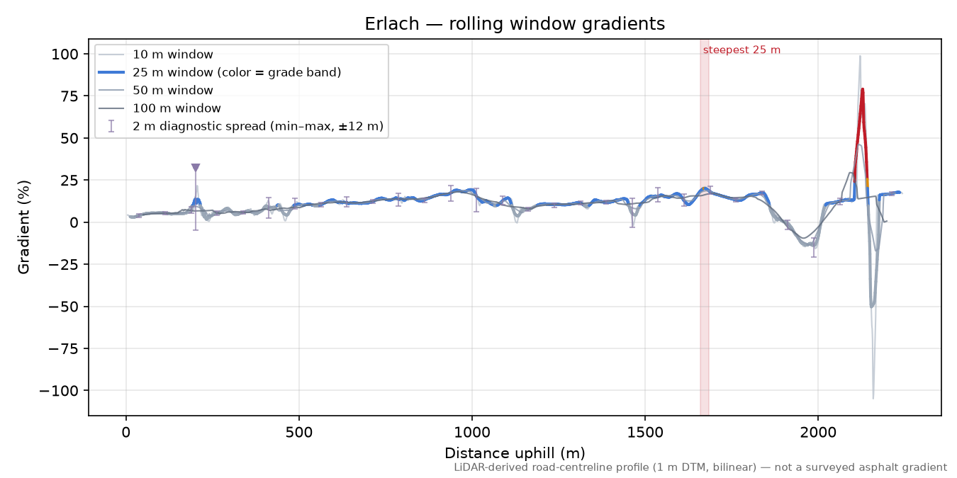 Erlach rolling gradient profile