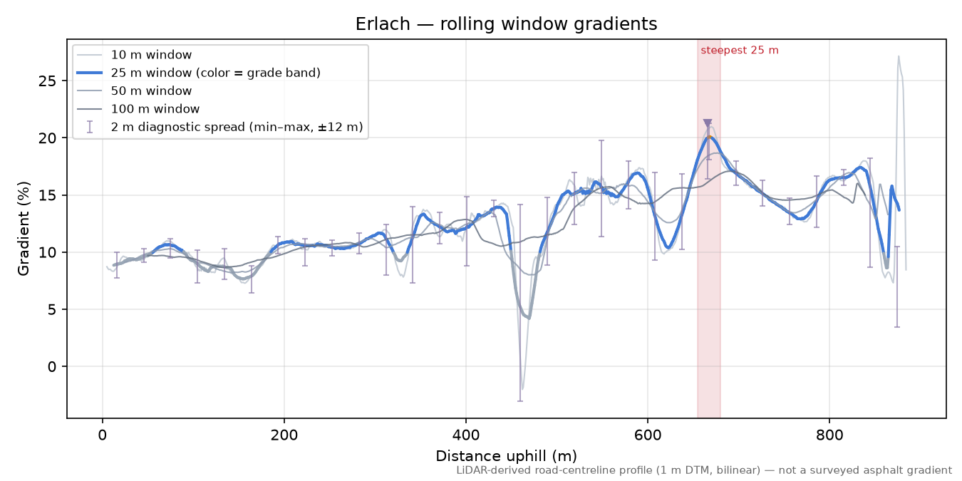 Erlach rolling gradient profile