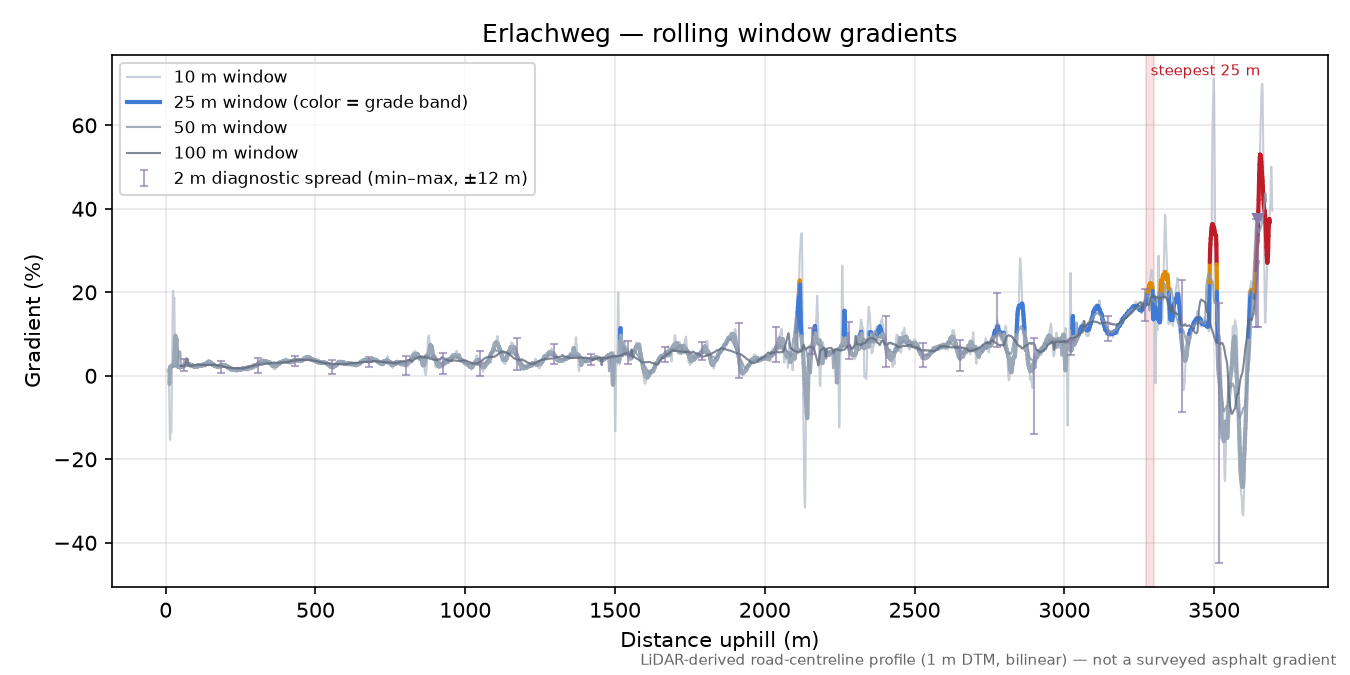 Erlachweg rolling gradient profile