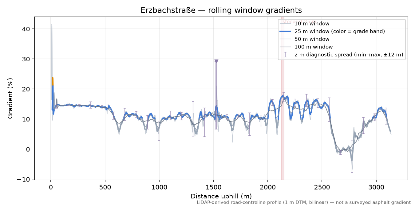 Erzbachstraße rolling gradient profile