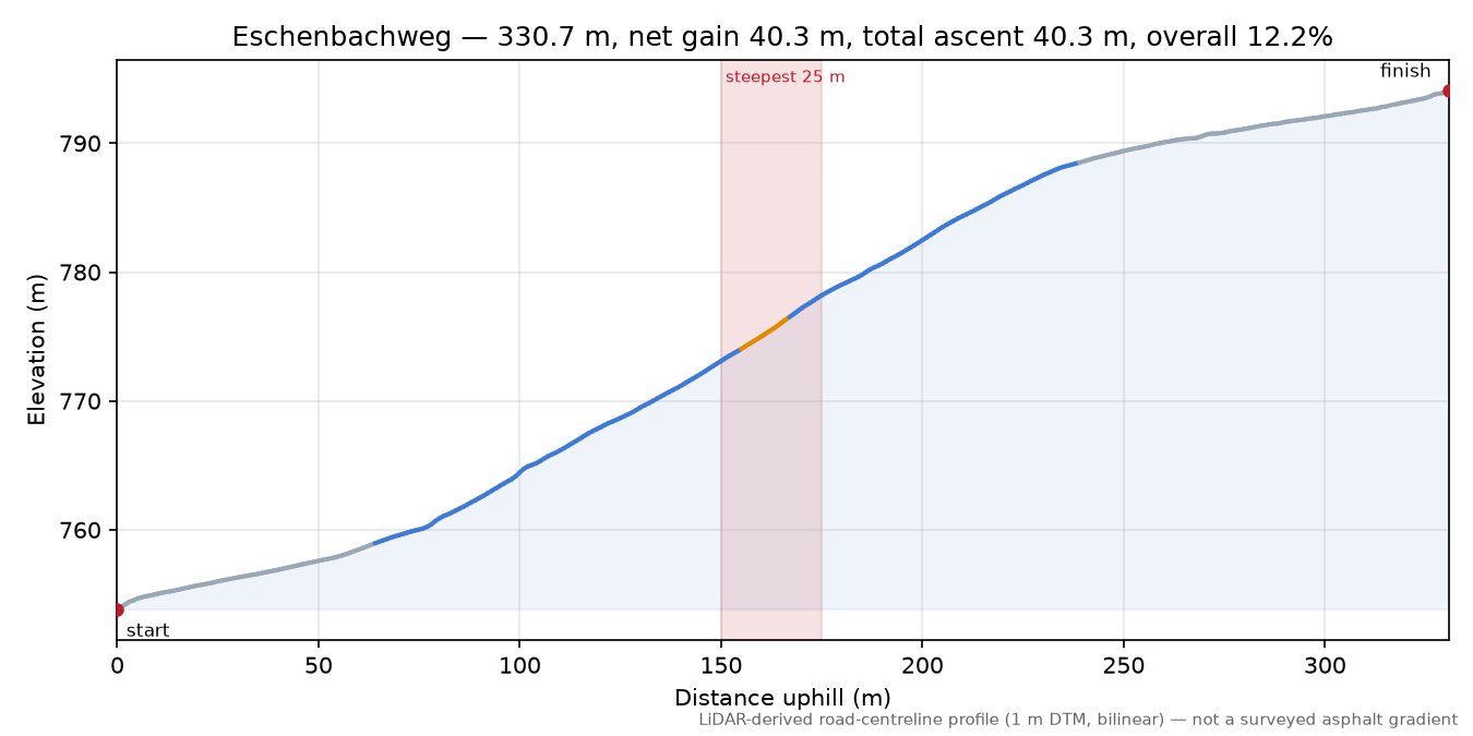 Eschenbachweg elevation profile