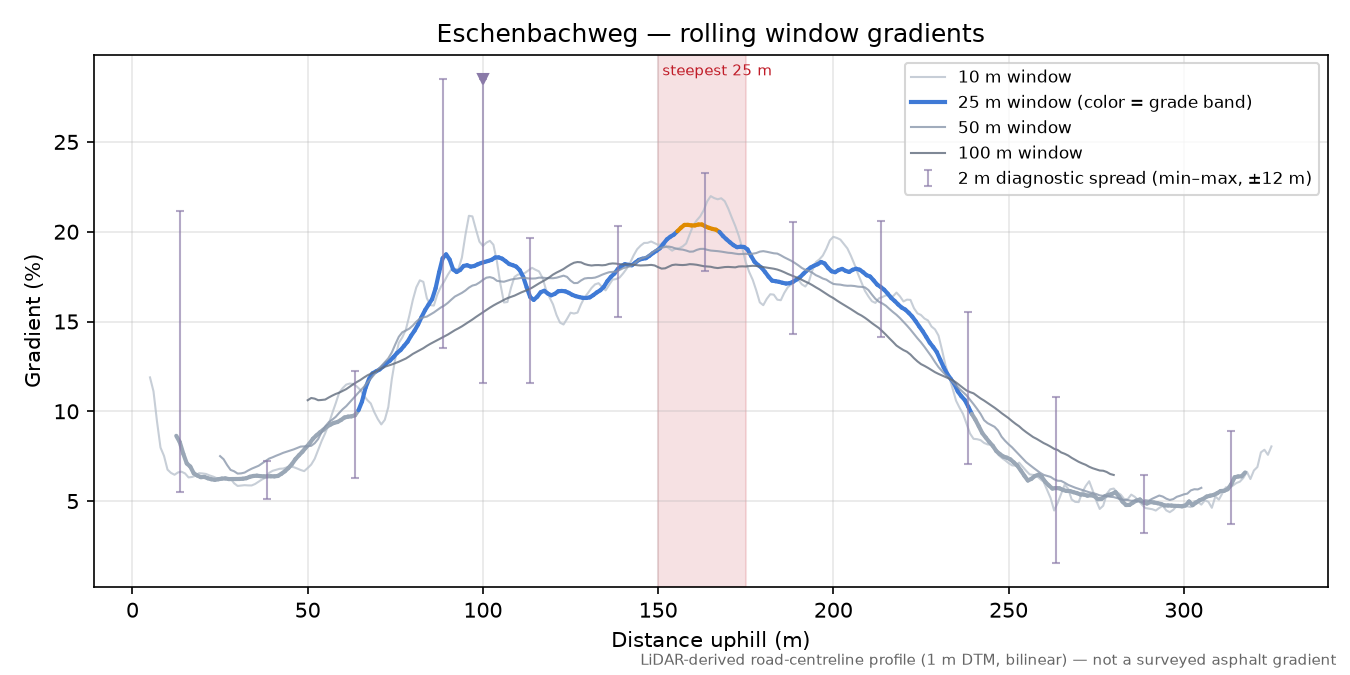 Eschenbachweg rolling gradient profile