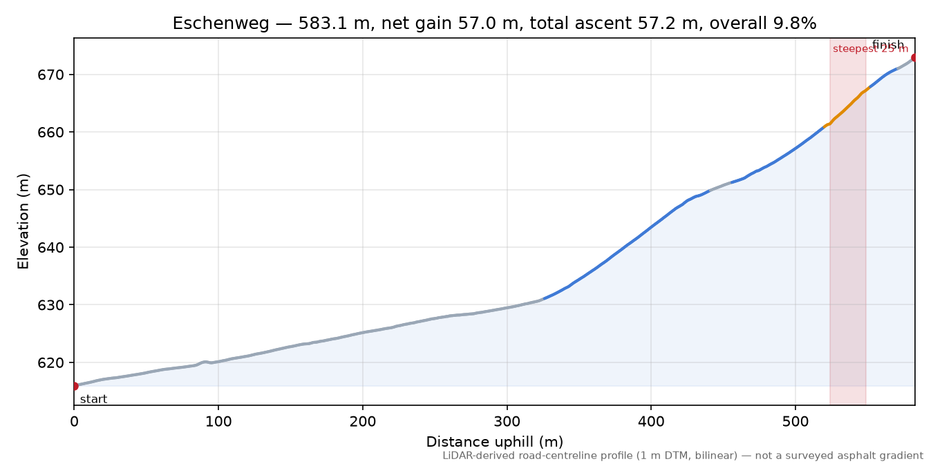 Eschenweg elevation profile
