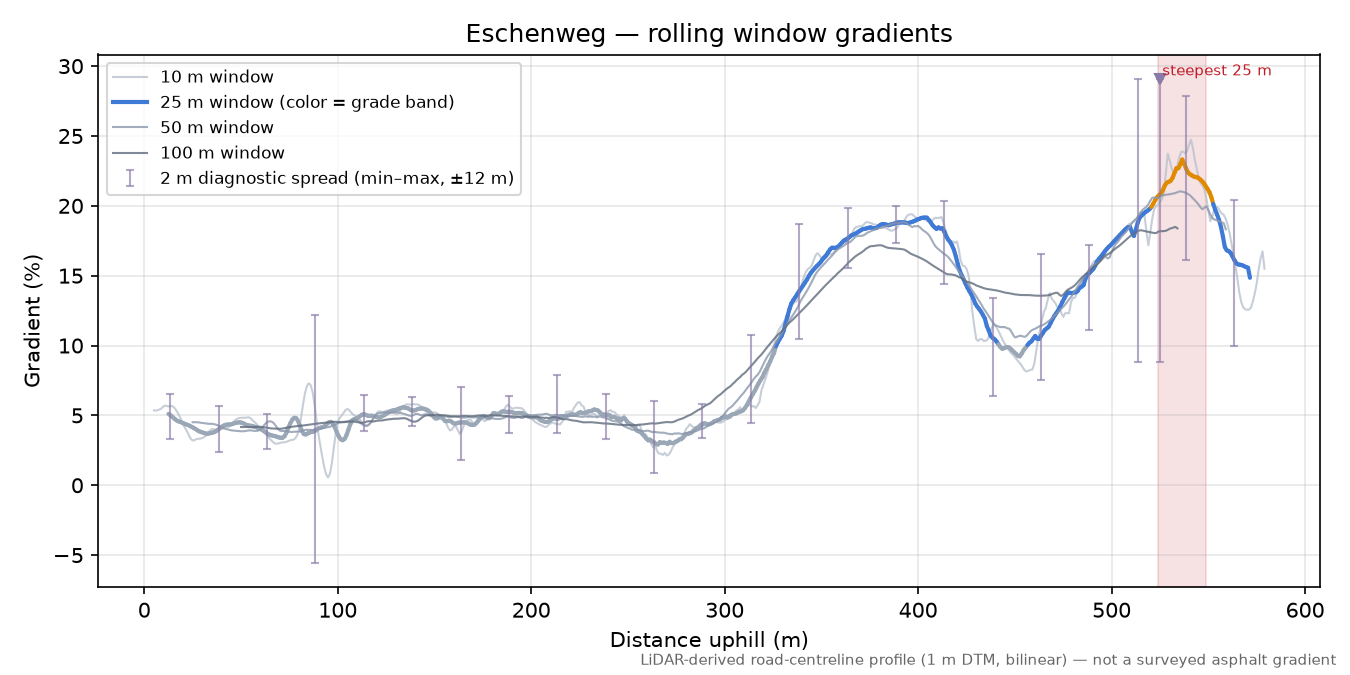 Eschenweg rolling gradient profile