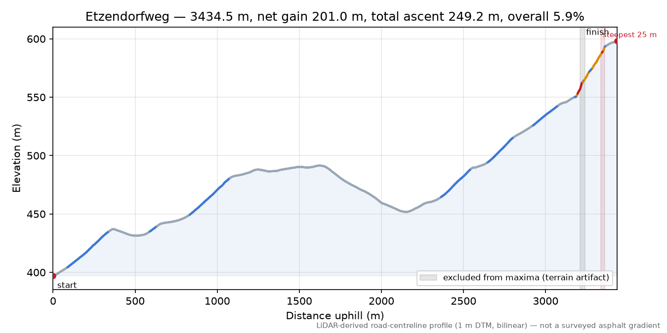 Etzendorfweg elevation profile