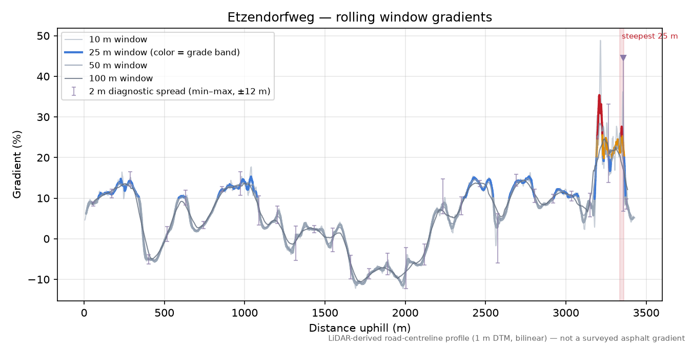 Etzendorfweg rolling gradient profile