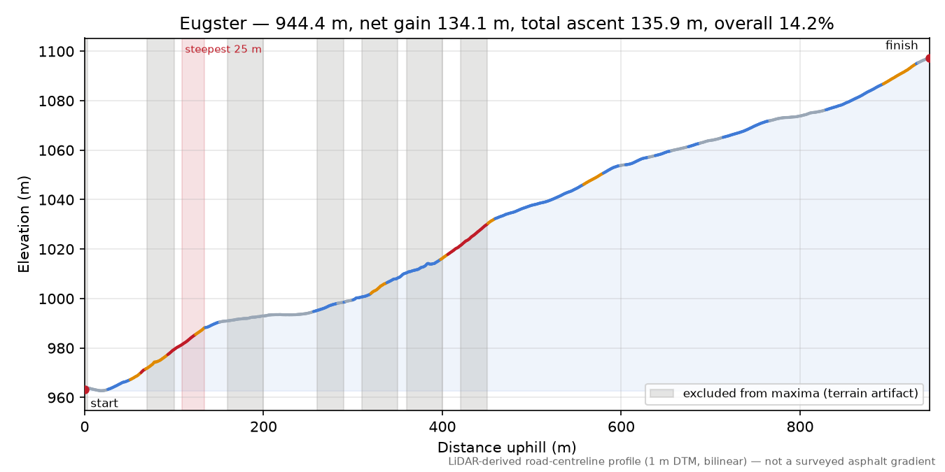 Eugster elevation profile