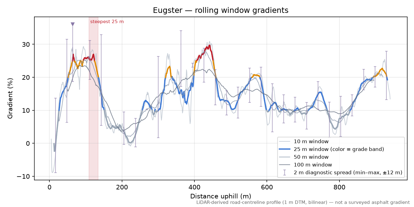 Eugster rolling gradient profile